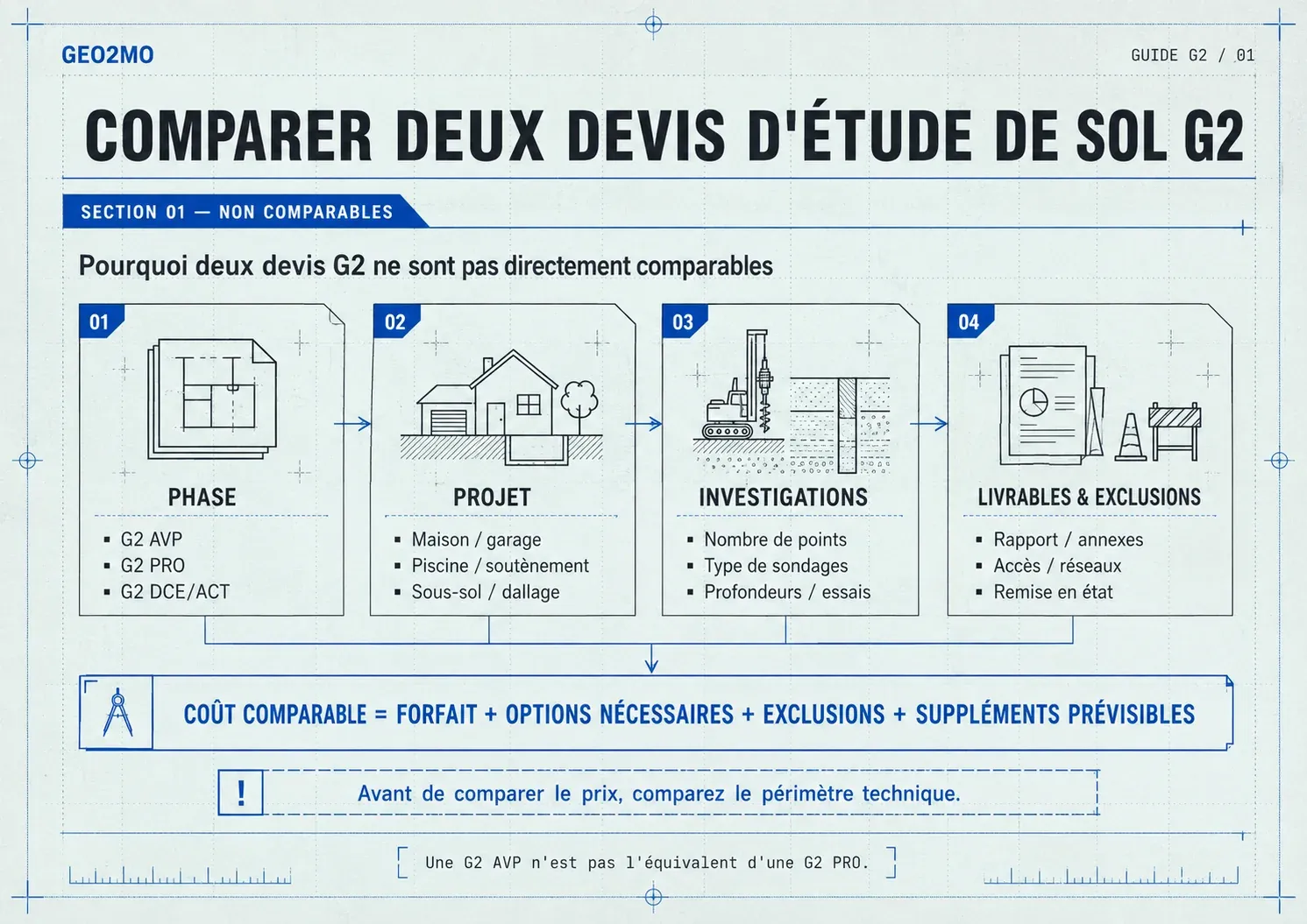 Schéma des quatre éléments à comparer dans deux devis d’étude de sol G2 : phase, projet, investigations, livrables et exclusions