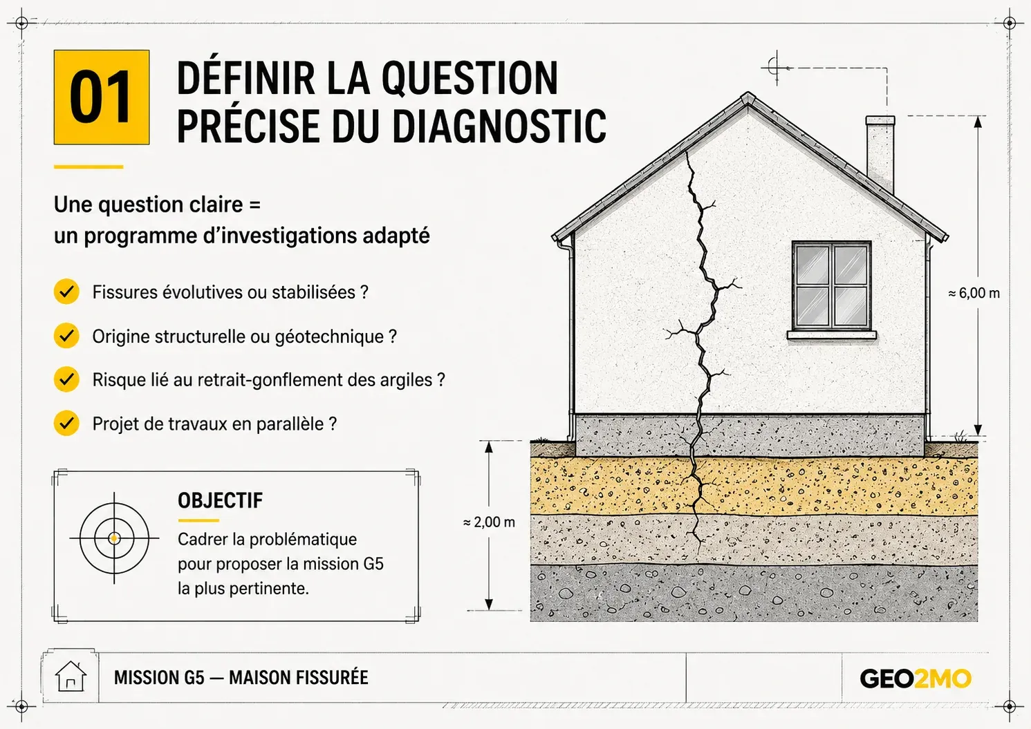 Méthode pour définir la question précise d’une mission G5 sur une maison fissurée