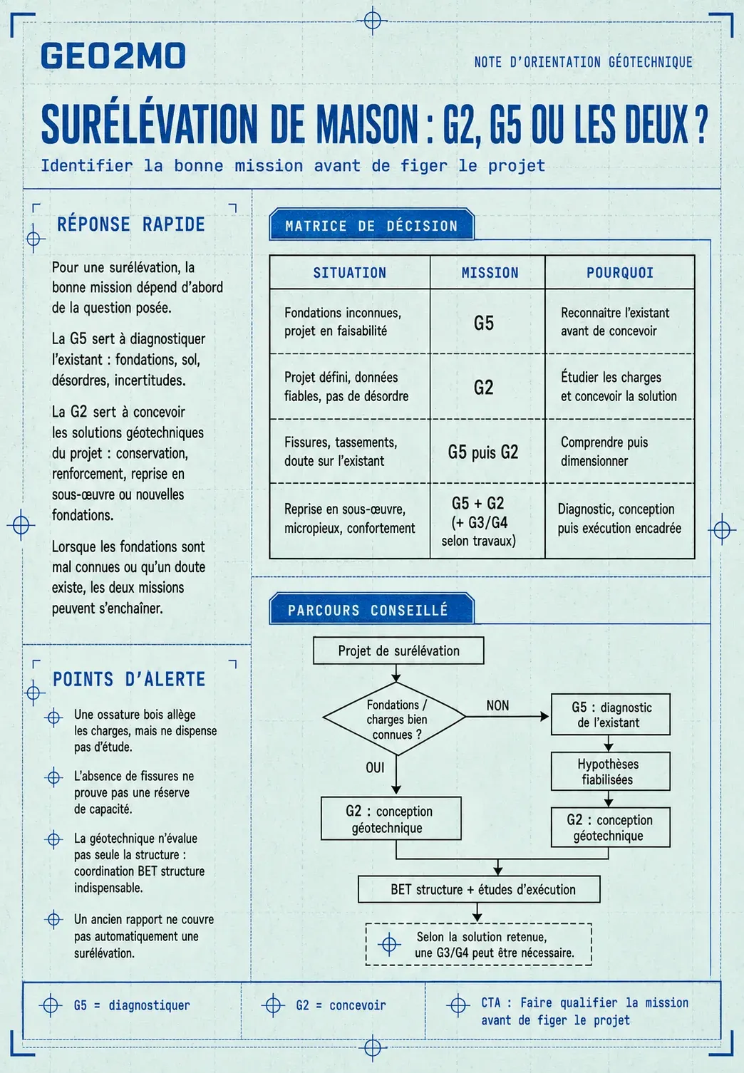 Tableau d’orientation pour choisir une G2, une G5 ou les deux avant une surélévation de maison