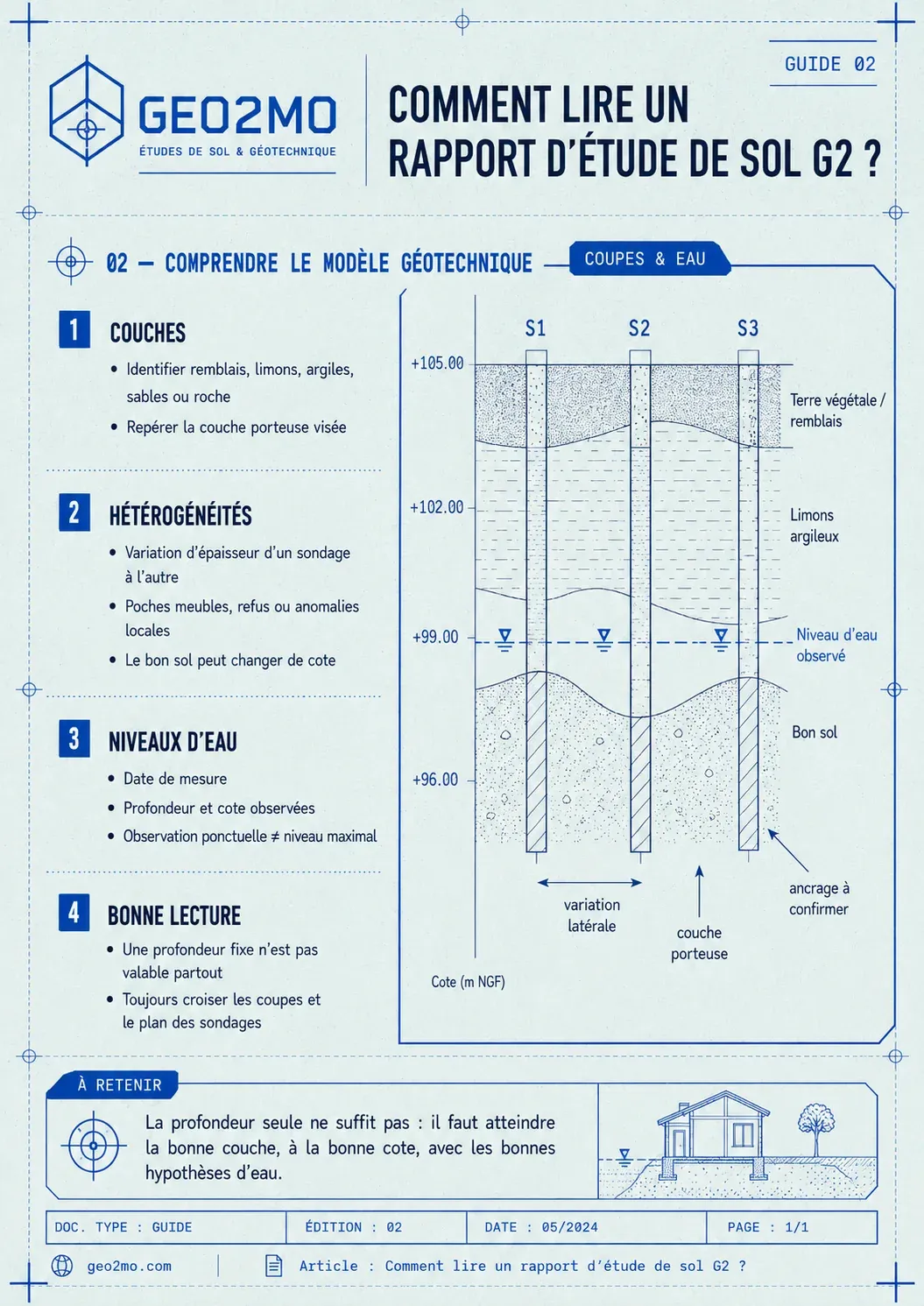 Lecture des couches, hétérogénéités et niveaux d’eau dans le modèle géotechnique d’un rapport G2