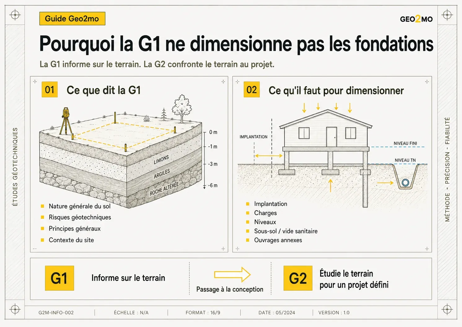 Comparaison entre les informations générales d’une G1 et les données du projet nécessaires au dimensionnement des fondations
