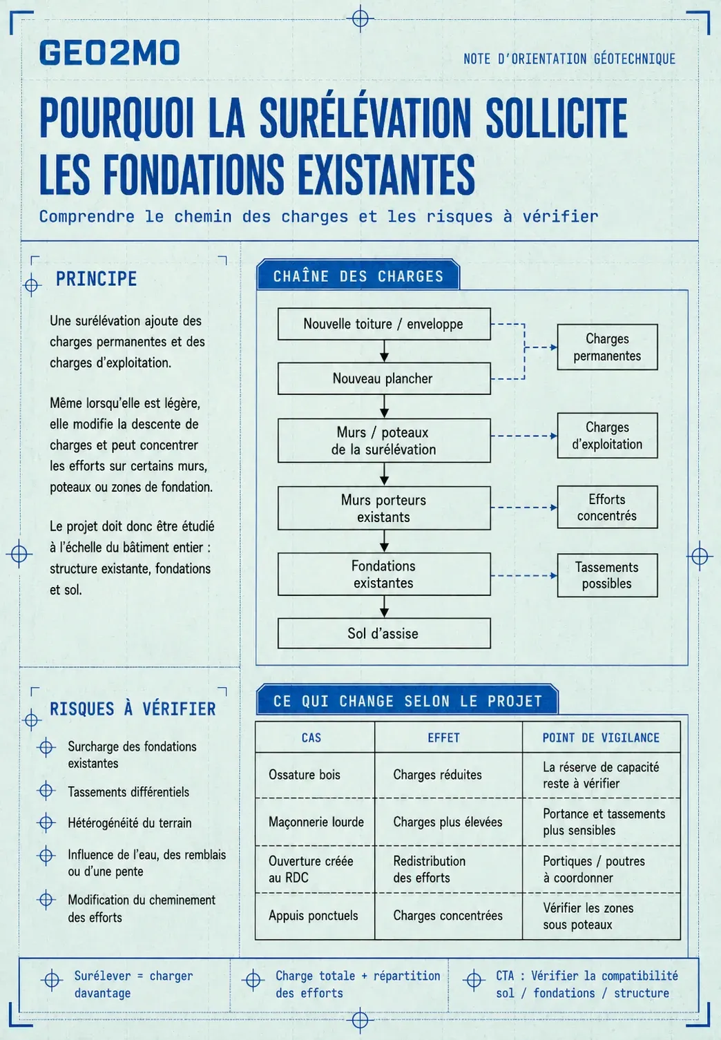 Cheminement des charges d’une surélévation jusqu’aux fondations existantes et au sol
