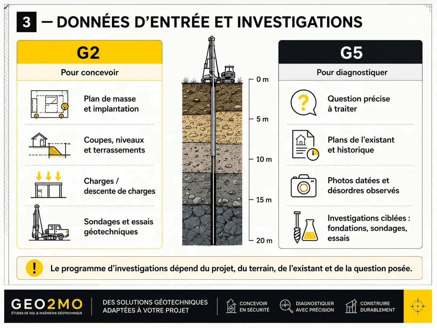 Données d’entrée et investigations nécessaires pour cadrer une étude G2 ou une mission G5