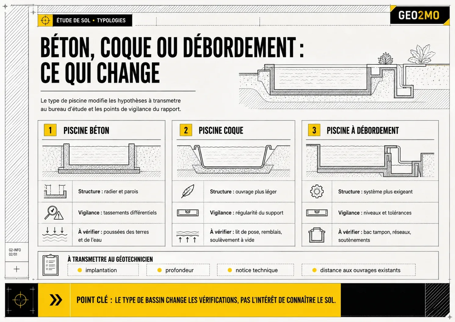 Comparaison des points de vigilance géotechniques pour une piscine en béton, une coque et une piscine à débordement