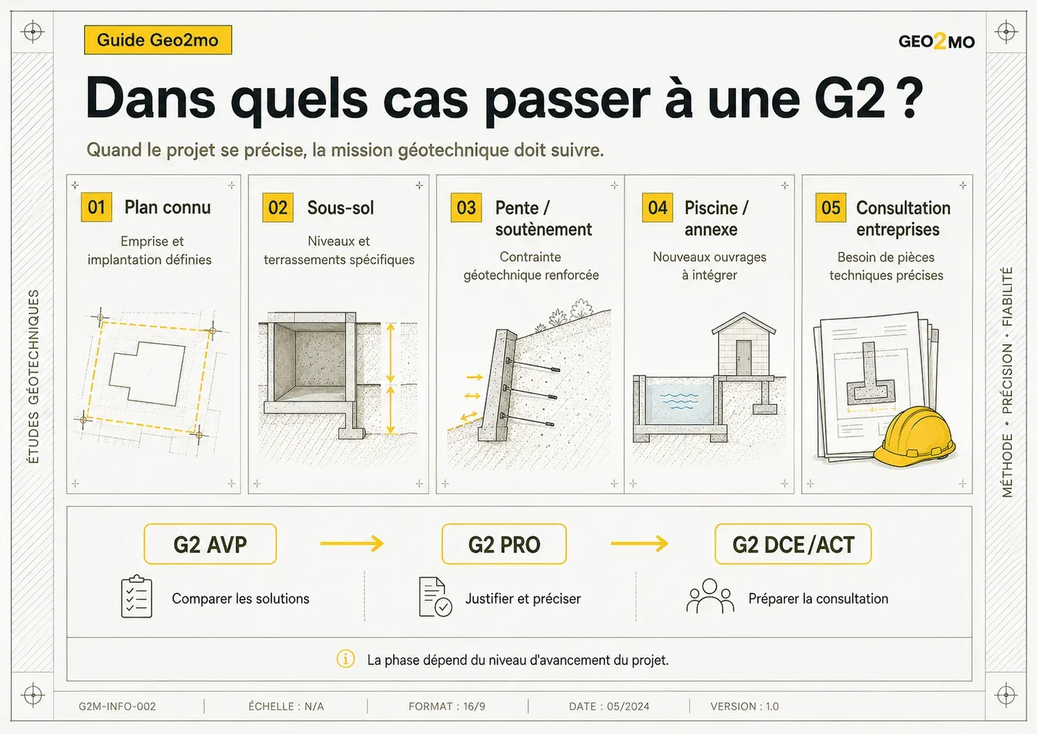 Situations nécessitant de passer d’une étude de sol G1 à une G2 AVP, G2 PRO ou G2 DCE ACT