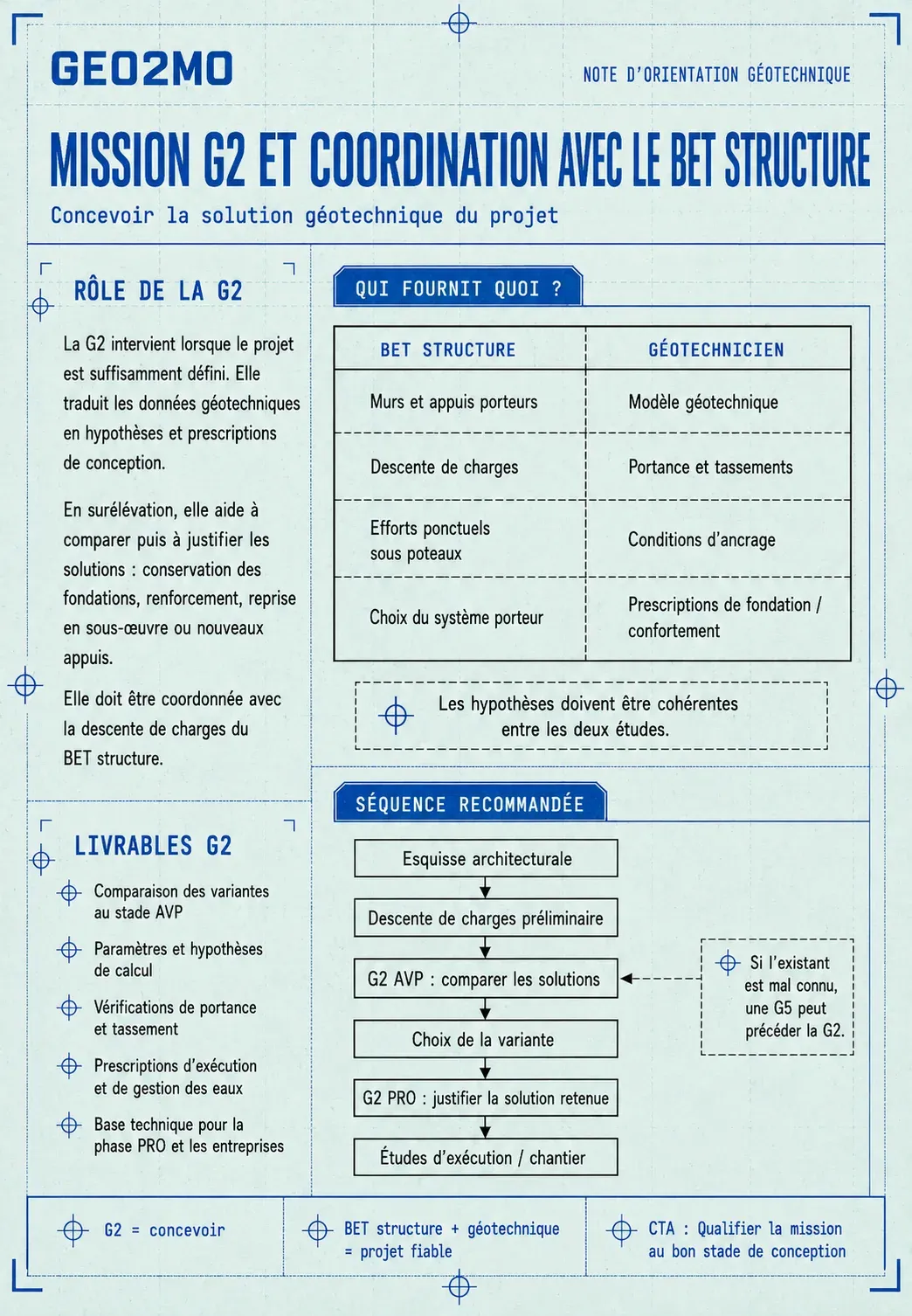 Rôle de la mission G2 et coordination avec le bureau d’études structure pour une surélévation