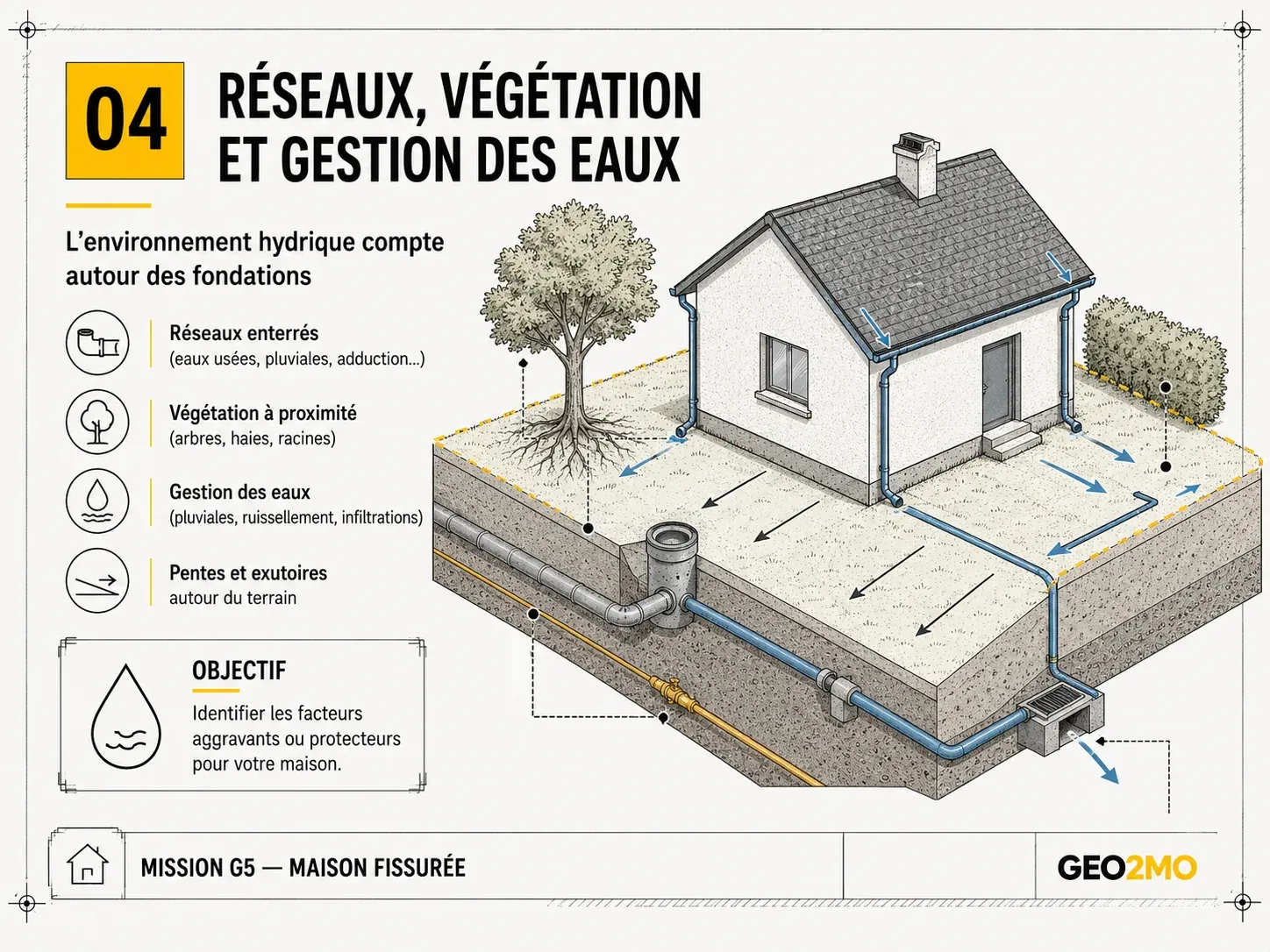 Informations sur les réseaux, la végétation et la gestion des eaux à transmettre pour une mission G5