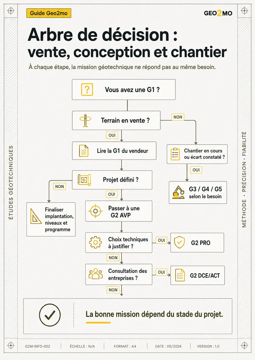Arbre de décision pour choisir entre G1, G2 AVP, G2 PRO, G2 DCE ACT, G3, G4 ou G5 selon le stade du projet