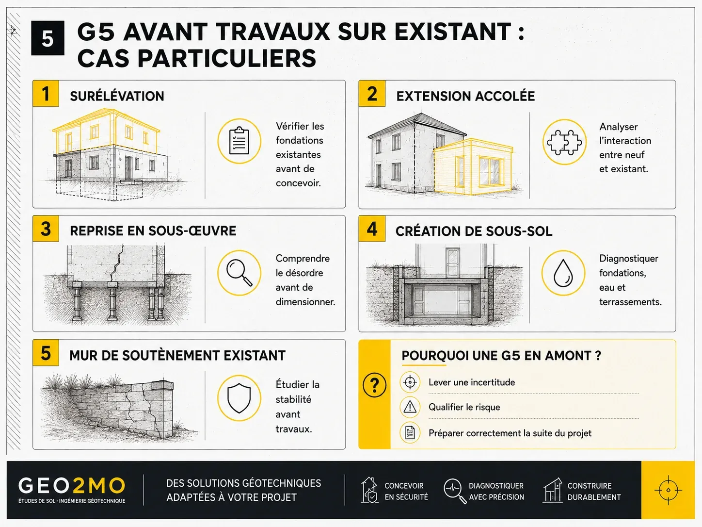Situations nécessitant une mission G5 avant des travaux sur un ouvrage existant