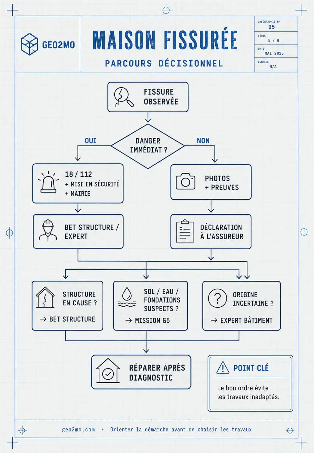 Parcours décisionnel pour choisir le bon professionnel selon les fissures observées