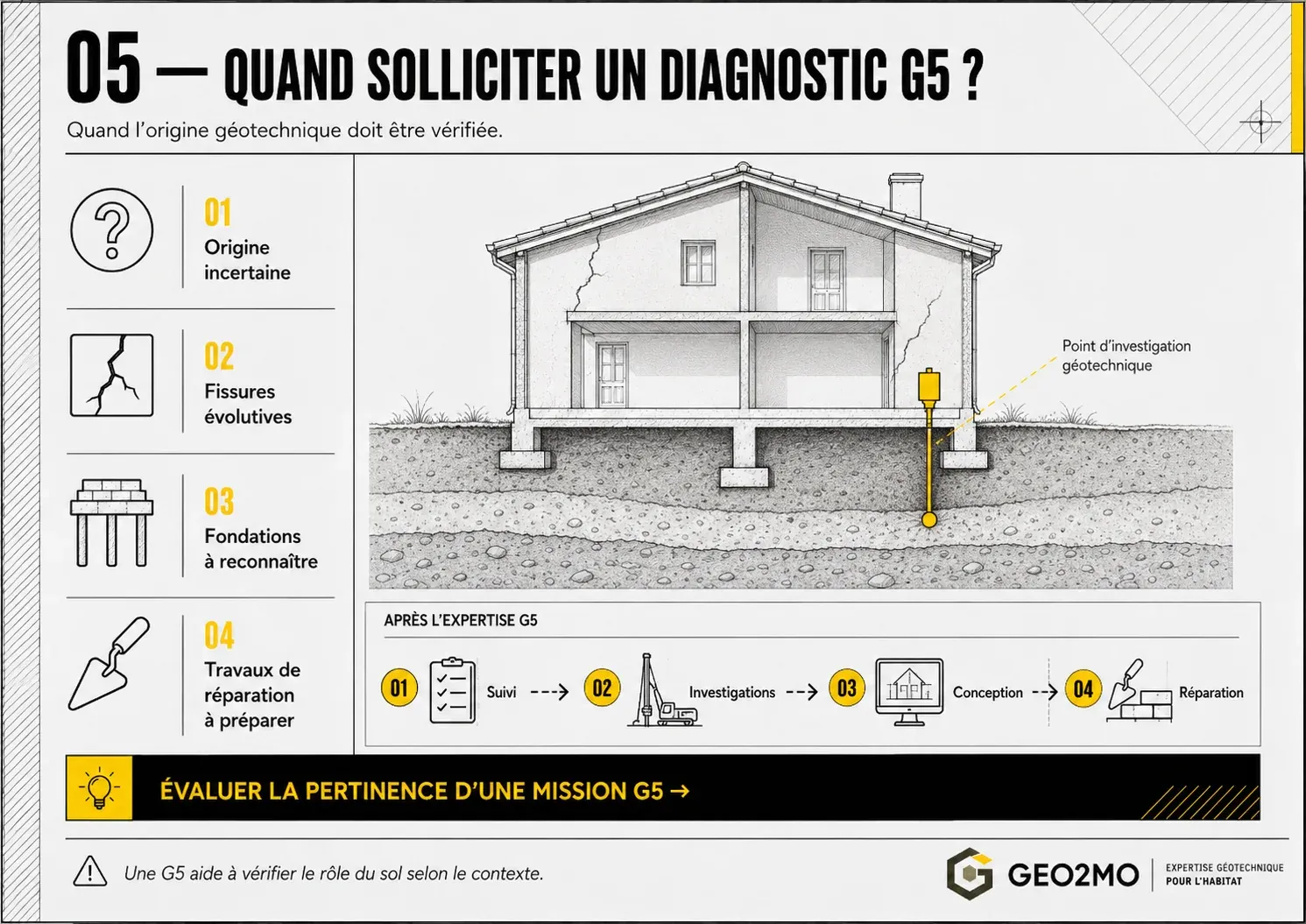 Critères indiquant quand solliciter un diagnostic géotechnique G5 après des fissures liées à la sécheresse