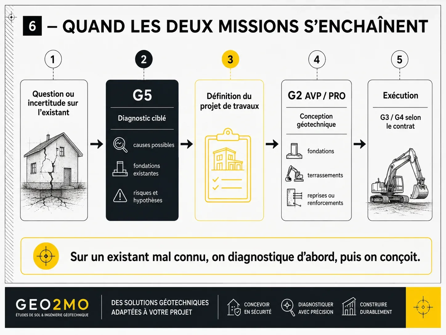 Enchaînement d’une mission G5 avec une G2 puis les missions G3 et G4