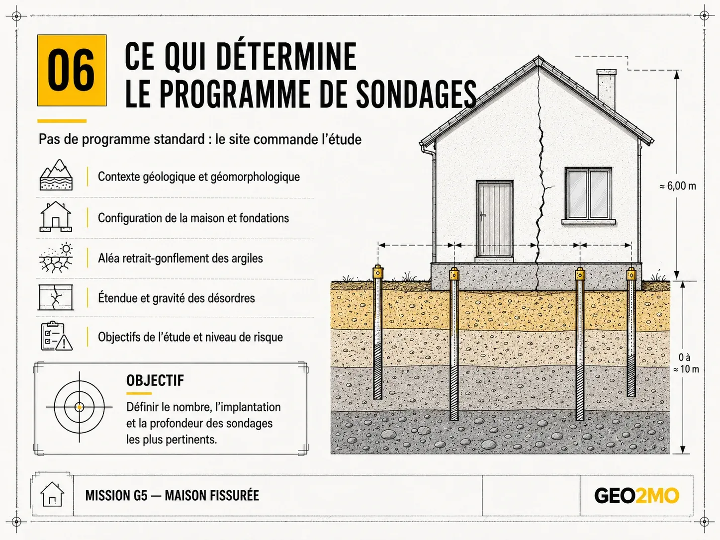 Facteurs déterminant le nombre, l’implantation et la profondeur des sondages d’une mission G5