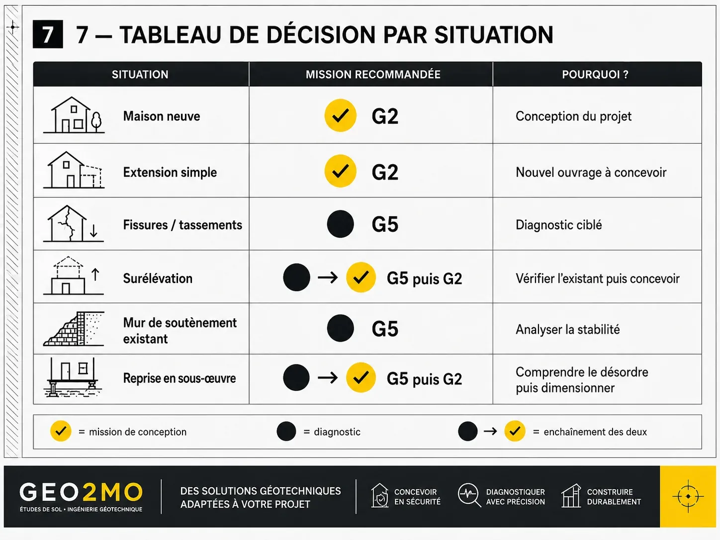 Tableau de décision pour choisir une étude G2, une mission G5 ou les deux selon la situation