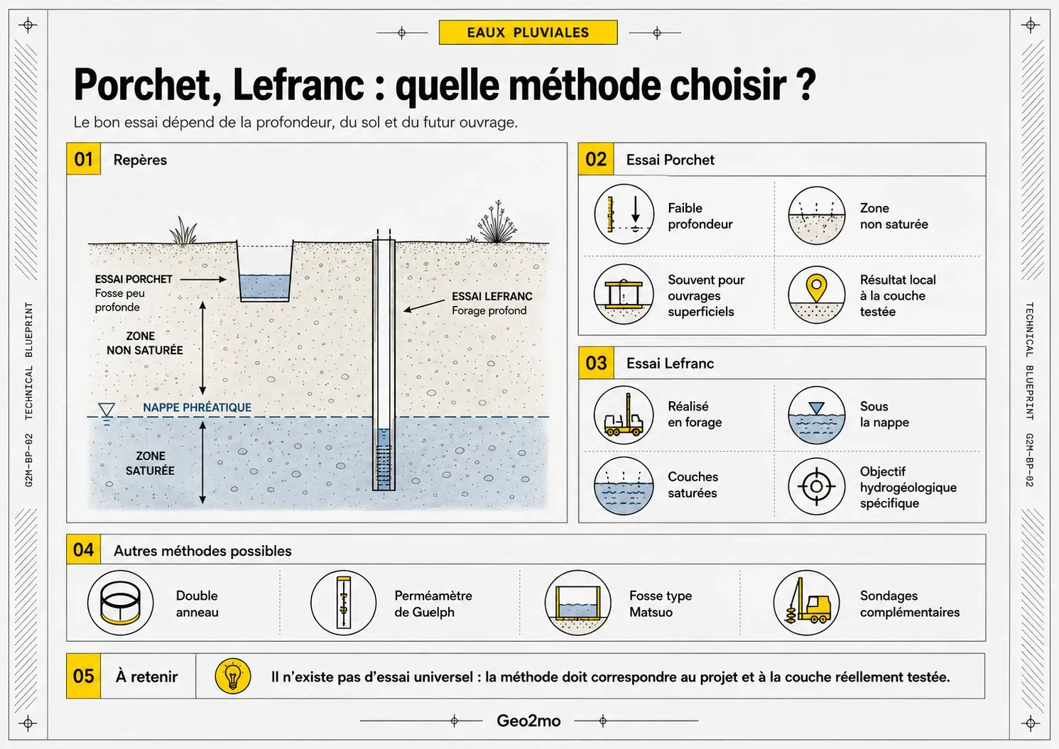 Comparaison des essais Porchet et Lefranc et aperçu des autres méthodes de mesure de la perméabilité